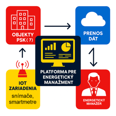 Moderné technológie – Energetická optimalizácia prevádzkovania verejných budov prostredníctvom inteligentného merania